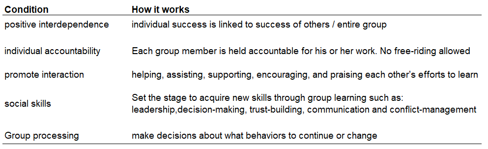 conditions to achieve cooperation in groups